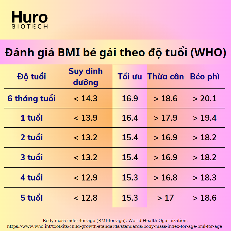 Thang đánh giá BMI bé gái dựa trên độ tuổi theo Tổ chức y tế thế giới WHO