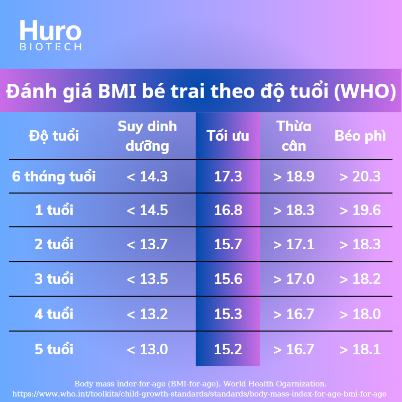 Thang đánh giá BMI bé trai dựa trên độ tuổi theo Tổ chức y tế thế giới WHO