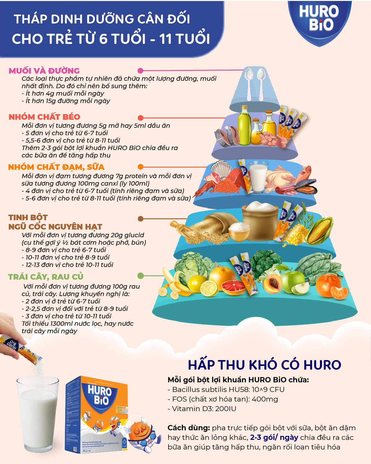 Tháp dinh dưỡng cho trẻ 6-11 tuổi